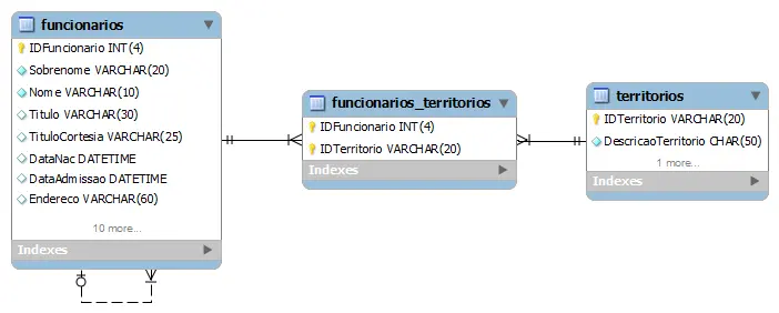 DELETE FROM Funcionarios