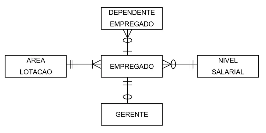 Representação da cardinalidade no desenho do modelo de dados