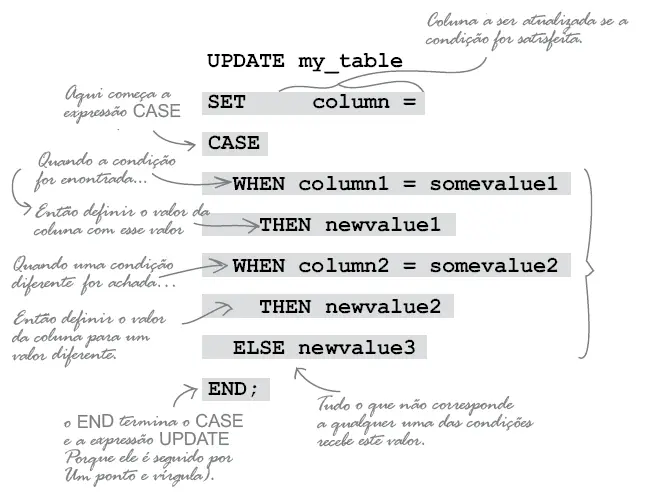 UPDATE com a expressão CASE