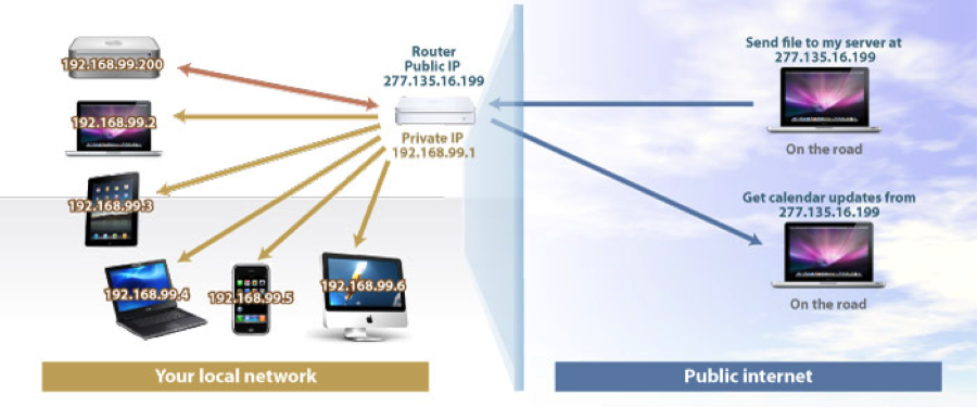 domínios e endereçamento IP