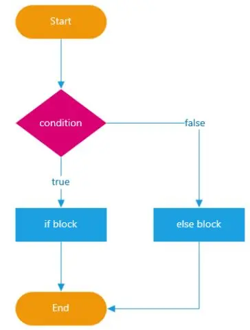 javascript if else