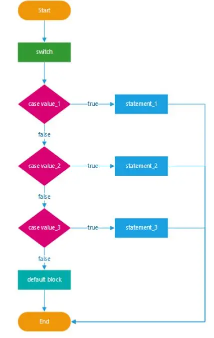 javascript switch case